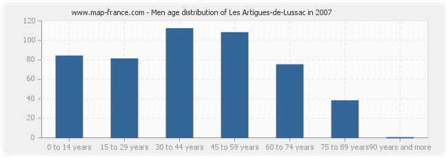 Men age distribution of Les Artigues-de-Lussac in 2007